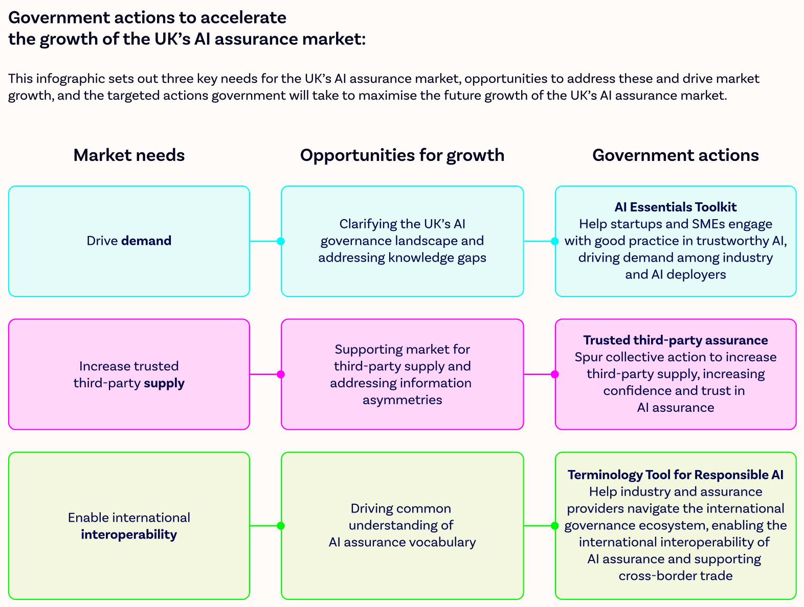 UK Government Report Highlights Opportunities in AI Assurance