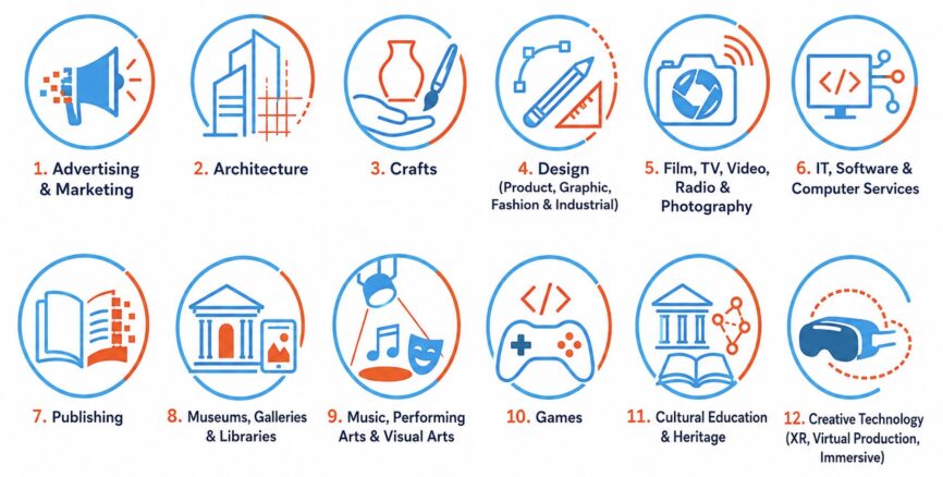The 12 UK Creative Industries Sub-sectors