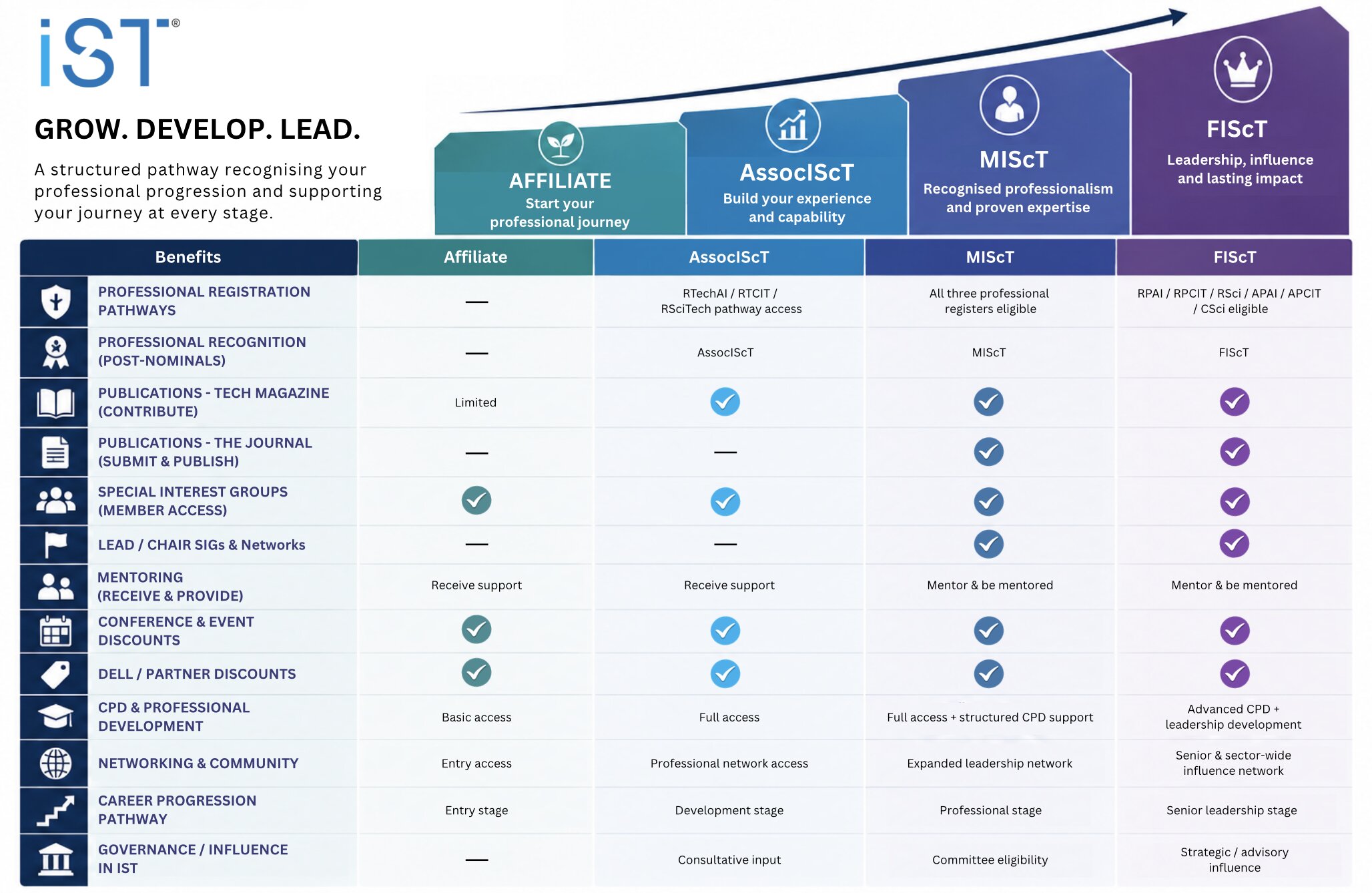 IST Membership Benefits Table
